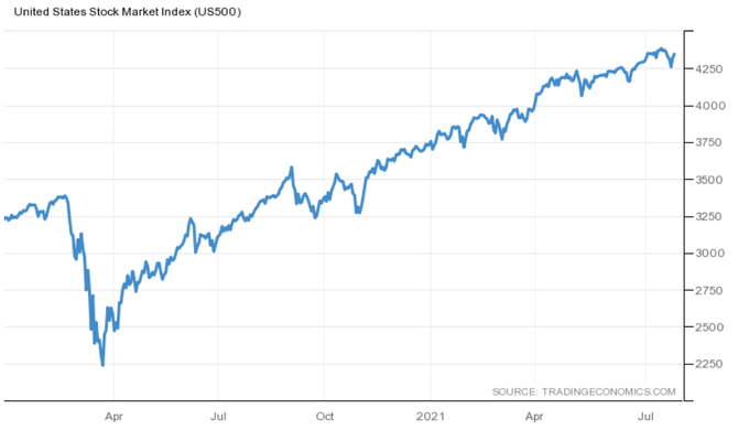 S&P 500 v dob pandemie vzrostl na dvojnsobek